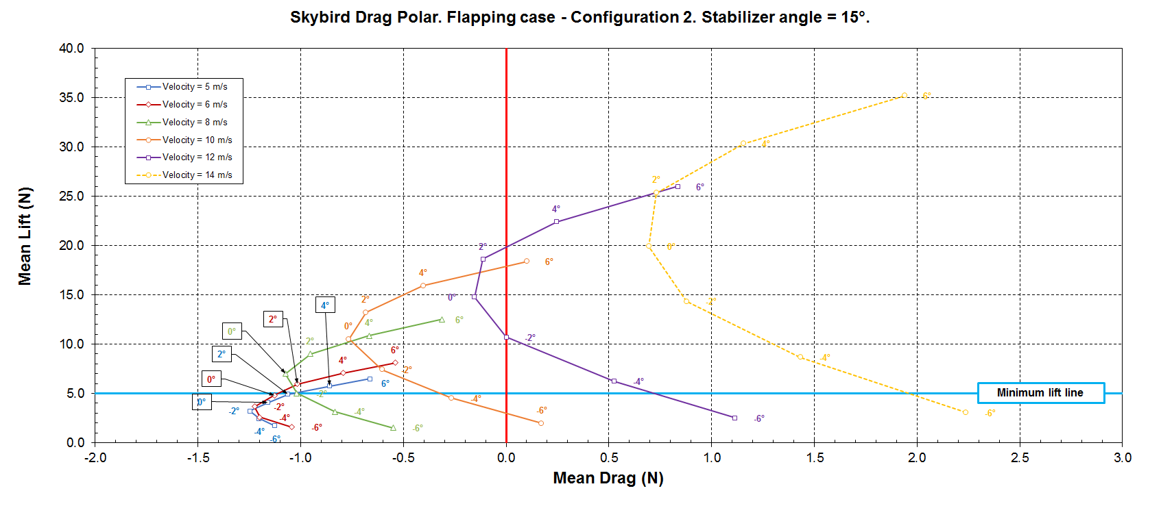 Avian model flight envelope.